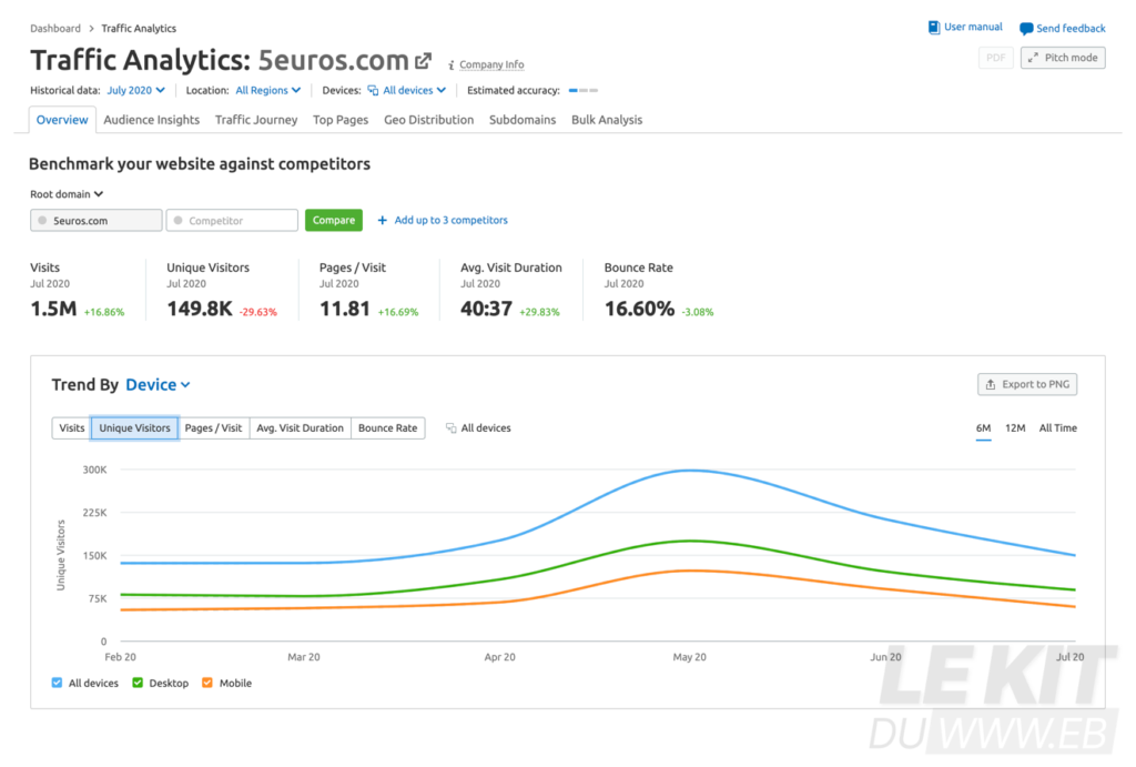 Statistiques de trafic du site 5euros.com