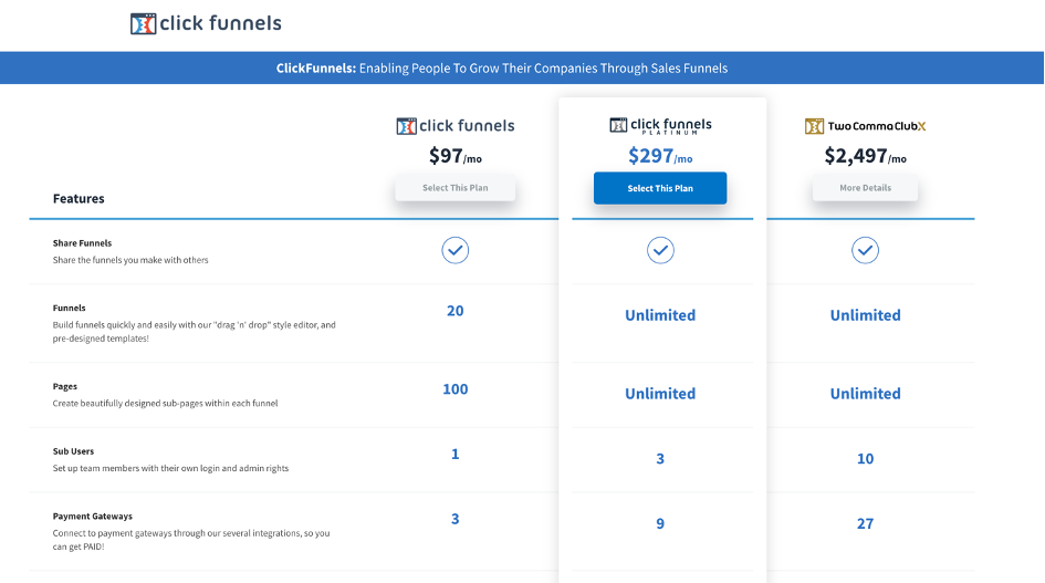 Tabelau de prix de Clickfunnels