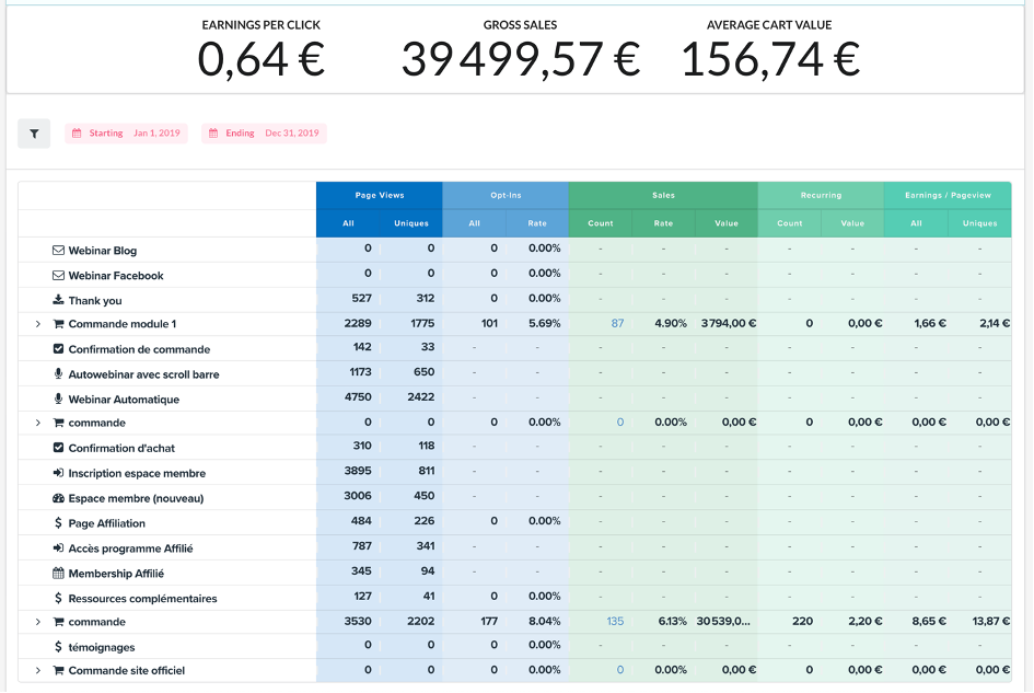 Tableau de statistiques sur Clickfunnels